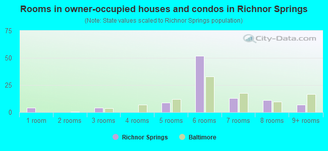 Rooms in owner-occupied houses and condos in Richnor Springs