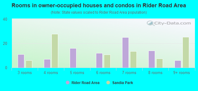Rooms in owner-occupied houses and condos in Rider Road Area