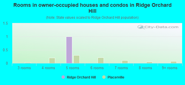 Rooms in owner-occupied houses and condos in Ridge Orchard Hill
