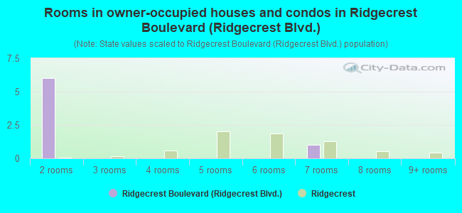 Rooms in owner-occupied houses and condos in Ridgecrest Boulevard (Ridgecrest Blvd.)