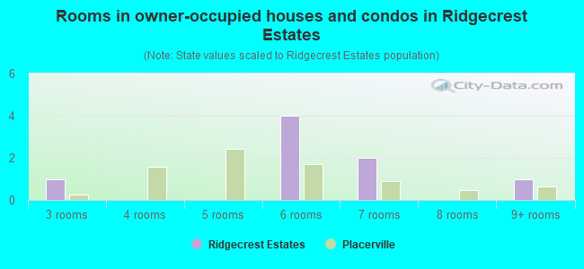 Rooms in owner-occupied houses and condos in Ridgecrest Estates