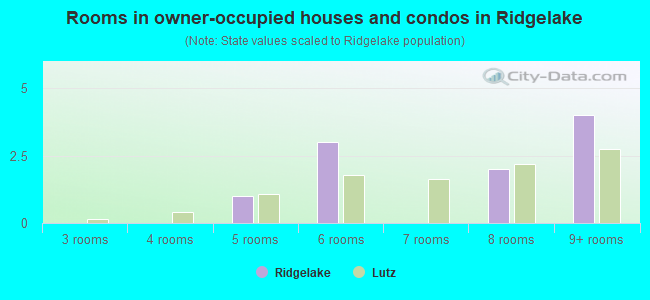 Rooms in owner-occupied houses and condos in Ridgelake