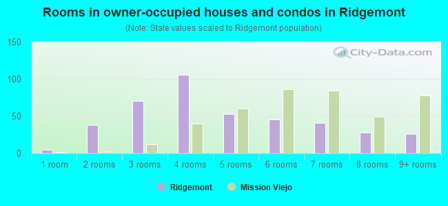 Rooms in owner-occupied houses and condos in Ridgemont