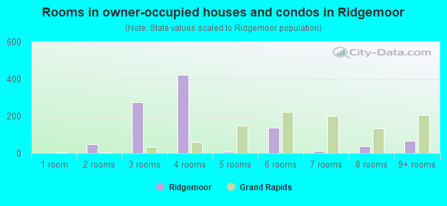 Rooms in owner-occupied houses and condos in Ridgemoor