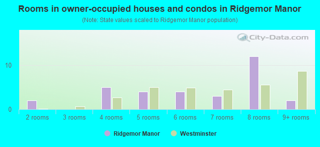 Rooms in owner-occupied houses and condos in Ridgemor Manor
