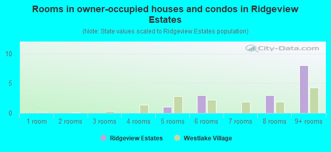 Rooms in owner-occupied houses and condos in Ridgeview Estates