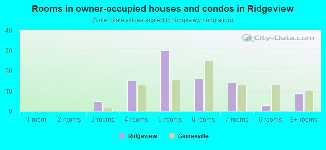 Rooms in owner-occupied houses and condos in Ridgeview
