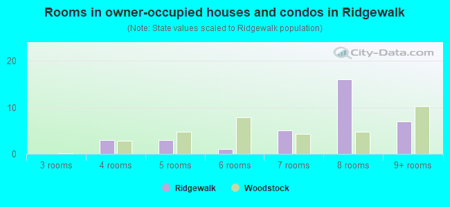 Rooms in owner-occupied houses and condos in Ridgewalk
