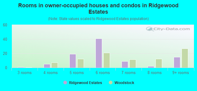 Rooms in owner-occupied houses and condos in Ridgewood Estates