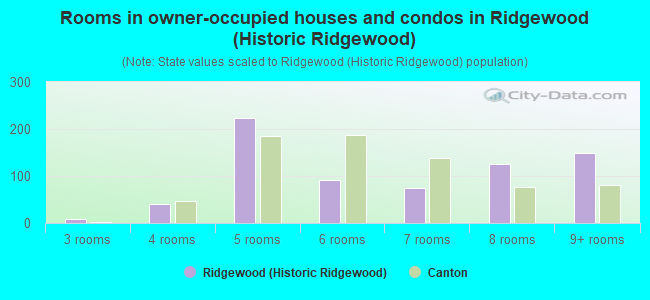Rooms in owner-occupied houses and condos in Ridgewood (Historic Ridgewood)