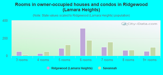 Rooms in owner-occupied houses and condos in Ridgewood (Lamara Heights)