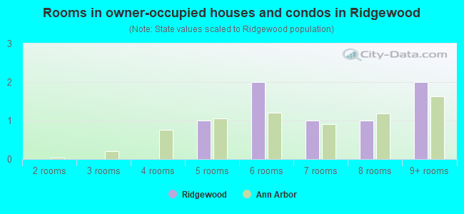 Rooms in owner-occupied houses and condos in Ridgewood