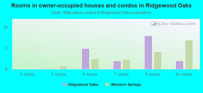 Rooms in owner-occupied houses and condos in Ridgewood Oaks