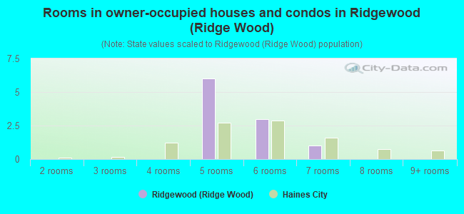 Rooms in owner-occupied houses and condos in Ridgewood (Ridge Wood)