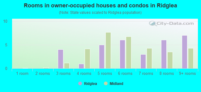 Rooms in owner-occupied houses and condos in Ridglea