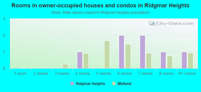 Rooms in owner-occupied houses and condos in Ridgmar Heights