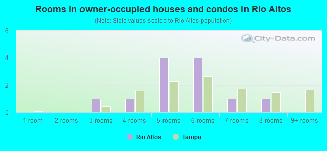 Rooms in owner-occupied houses and condos in Rio Altos