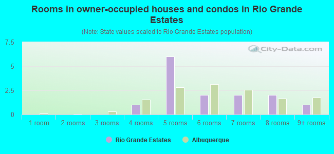 Rooms in owner-occupied houses and condos in Rio Grande Estates