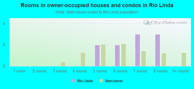 Rooms in owner-occupied houses and condos in Rio Linda