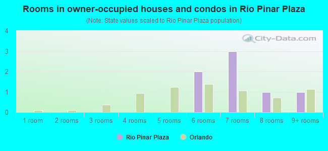Rooms in owner-occupied houses and condos in Rio Pinar Plaza