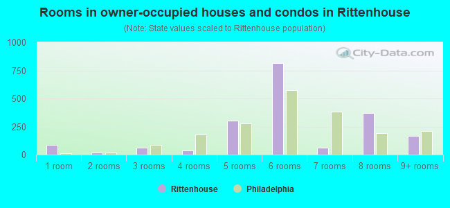 Rooms in owner-occupied houses and condos in Rittenhouse