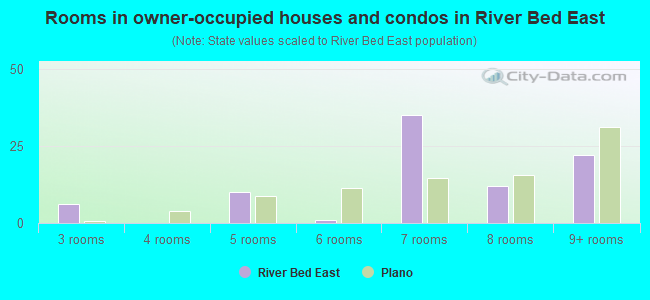Rooms in owner-occupied houses and condos in River Bed East