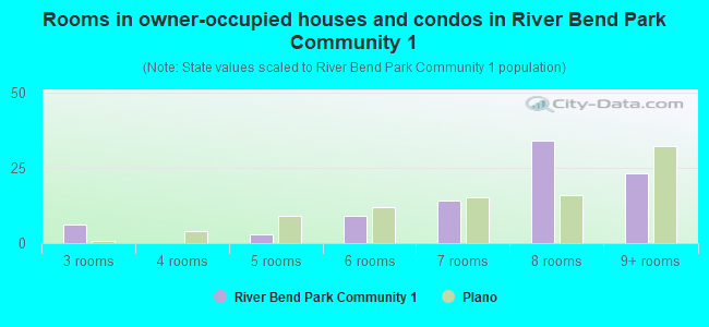 Rooms in owner-occupied houses and condos in River Bend Park Community 1