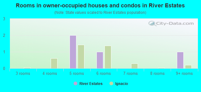 Rooms in owner-occupied houses and condos in River Estates