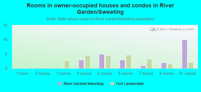 Rooms in owner-occupied houses and condos in River Garden/Sweeting
