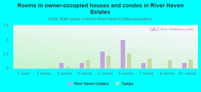 Rooms in owner-occupied houses and condos in River Haven Estates