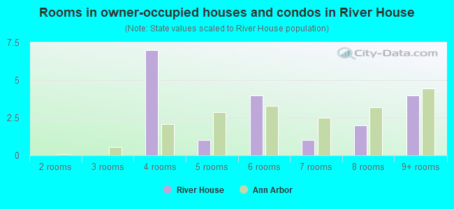 Rooms in owner-occupied houses and condos in River House