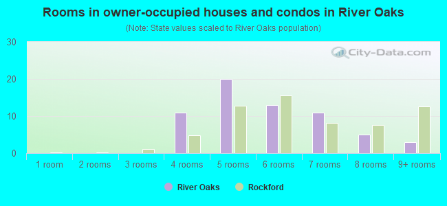 Rooms in owner-occupied houses and condos in River Oaks