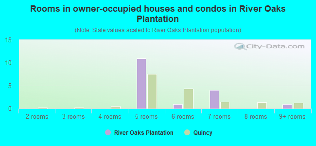 Rooms in owner-occupied houses and condos in River Oaks Plantation