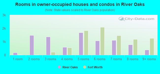 Rooms in owner-occupied houses and condos in River Oaks