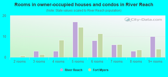 Rooms in owner-occupied houses and condos in River Reach
