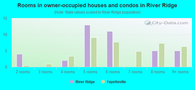 Rooms in owner-occupied houses and condos in River Ridge