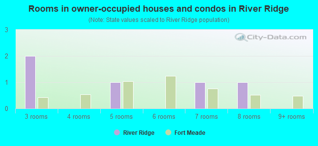 Rooms in owner-occupied houses and condos in River Ridge