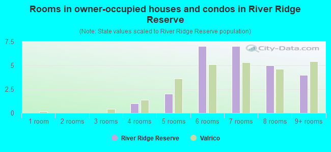 Rooms in owner-occupied houses and condos in River Ridge Reserve