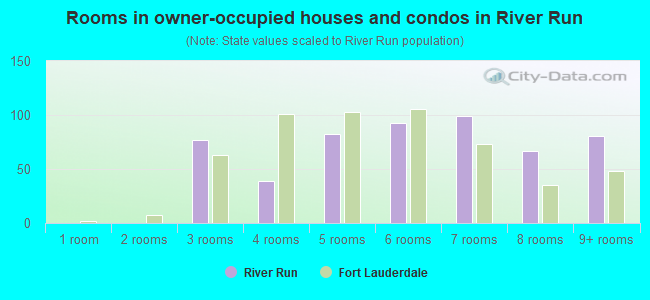 Rooms in owner-occupied houses and condos in River Run