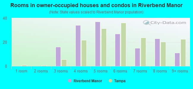 Rooms in owner-occupied houses and condos in Riverbend Manor