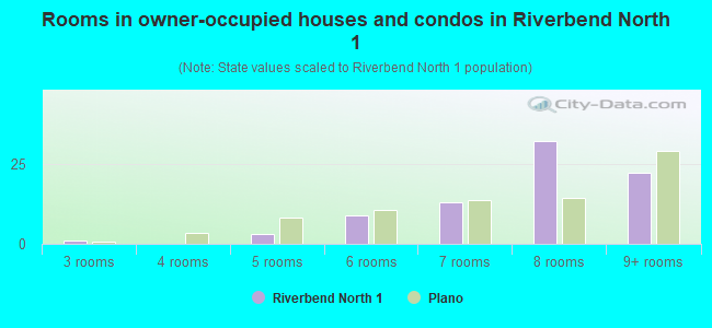 Rooms in owner-occupied houses and condos in Riverbend North 1