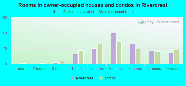Rooms in owner-occupied houses and condos in Rivercrest