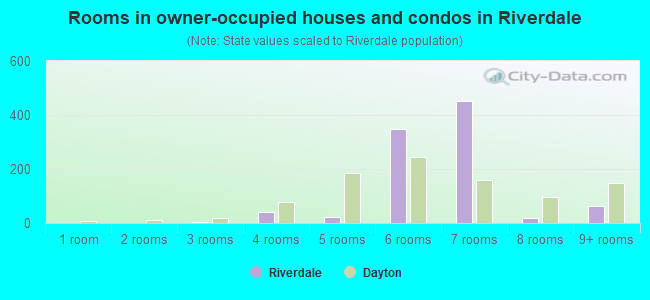 Rooms in owner-occupied houses and condos in Riverdale