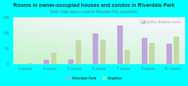 Rooms in owner-occupied houses and condos in Riverdale Park