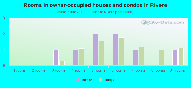 Rooms in owner-occupied houses and condos in Rivere