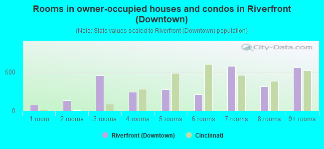 Rooms in owner-occupied houses and condos in Riverfront (Downtown)