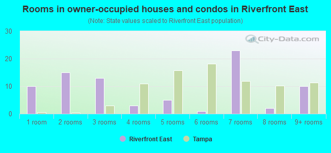 Rooms in owner-occupied houses and condos in Riverfront East