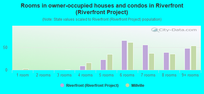 Rooms in owner-occupied houses and condos in Riverfront (Riverfront Project)