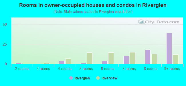 Rooms in owner-occupied houses and condos in Riverglen