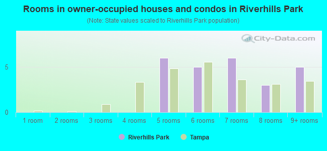 Rooms in owner-occupied houses and condos in Riverhills Park